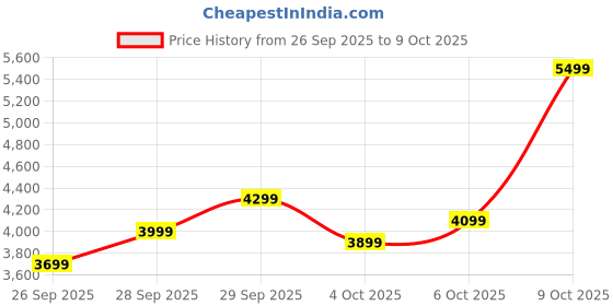 flipkart.com peter england Men Tuxedo Style Checkered Suit peter england Price History Graph from 26 Sep 2025 to 9 Oct 2025