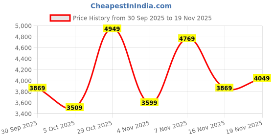 flipkart.com peter england Men Tuxedo Style Checkered Suit peter england Price History Graph from 30 Sep 2025 to 19 Nov 2025