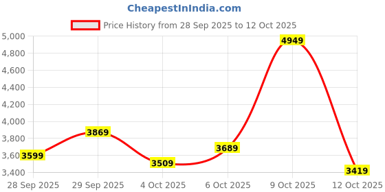 flipkart.com peter england Men Tuxedo Style Checkered Suit peter england Price History Graph from 28 Sep 2025 to 9 Oct 2025