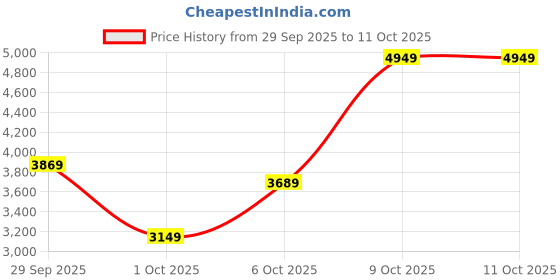 flipkart.com peter england Men Tuxedo Style Checkered Suit peter england Price History Graph from 29 Sep 2025 to 9 Oct 2025