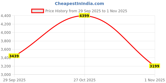 flipkart.com peter england Men Tuxedo Style Checkered Suit peter england Price History Graph from 29 Sep 2025 to 1 Nov 2025