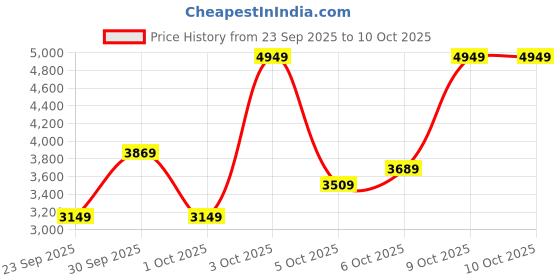 flipkart.com peter england Men Tuxedo Style Checkered Suit peter england Price History Graph from 23 Sep 2025 to 10 Oct 2025