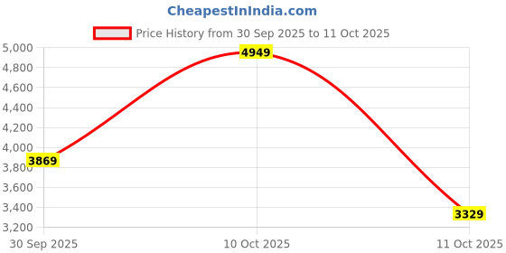 flipkart.com peter england Men Tuxedo Style Checkered Suit peter england Price History Graph from 30 Sep 2025 to 10 Oct 2025