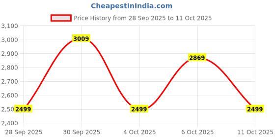 flipkart.com peter england Men Tuxedo Style Checkered Suit peter england Price History Graph from 28 Sep 2025 to 11 Oct 2025
