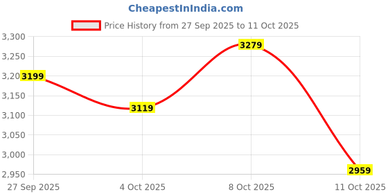 flipkart.com peter england Men Tuxedo Style Checkered Suit peter england Price History Graph from 27 Sep 2025 to 8 Oct 2025