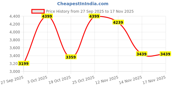 flipkart.com peter england Men Tuxedo Style Checkered Suit peter england Price History Graph from 27 Sep 2025 to 16 Nov 2025