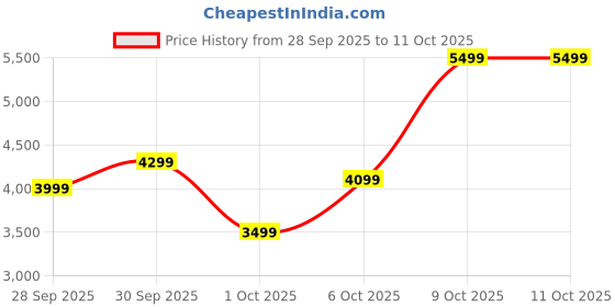 flipkart.com peter england Men Tuxedo Style Checkered Suit peter england Price History Graph from 28 Sep 2025 to 11 Oct 2025