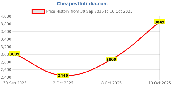 flipkart.com peter england Men Tuxedo Style Checkered Suit peter england Price History Graph from 30 Sep 2025 to 10 Oct 2025