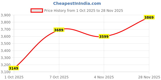 flipkart.com peter england Men Tuxedo Style Checkered Suit peter england Price History Graph from 1 Oct 2025 to 28 Nov 2025