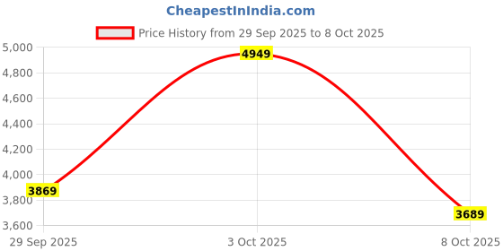flipkart.com peter england Men Tuxedo Style Checkered Suit peter england Price History Graph from 29 Sep 2025 to 8 Oct 2025