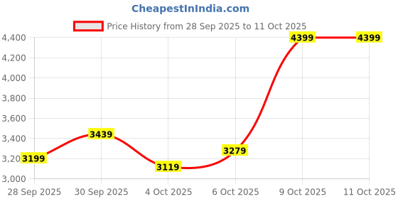 flipkart.com peter england Men Tuxedo Style Checkered Suit peter england Price History Graph from 28 Sep 2025 to 11 Oct 2025