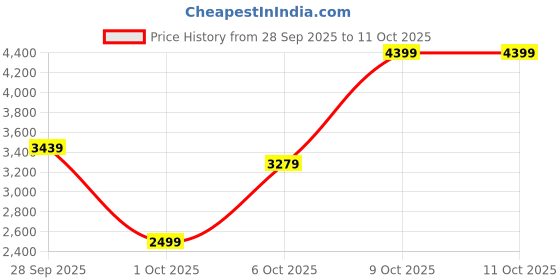 flipkart.com peter england Men Tuxedo Style Checkered Suit peter england Price History Graph from 28 Sep 2025 to 10 Oct 2025