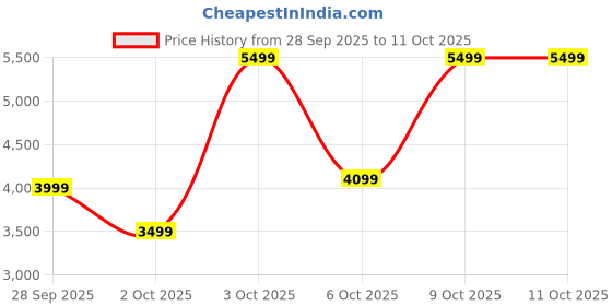 flipkart.com peter england Men Tuxedo Style Checkered Suit peter england Price History Graph from 28 Sep 2025 to 10 Oct 2025