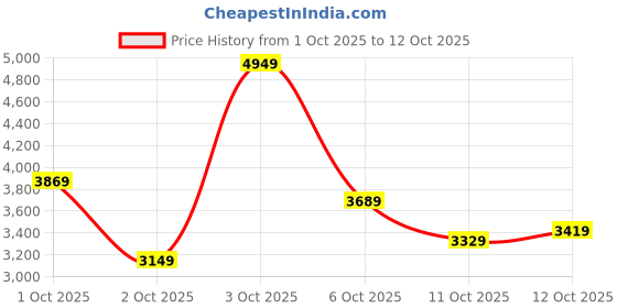 flipkart.com peter england Men Tuxedo Style Checkered Suit peter england Price History Graph from 1 Oct 2025 to 12 Oct 2025