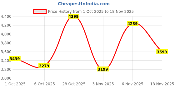flipkart.com peter england Men Tuxedo Style Checkered Suit peter england Price History Graph from 1 Oct 2025 to 18 Nov 2025