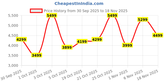 flipkart.com peter england Men Tuxedo Style Checkered Suit peter england Price History Graph from 30 Sep 2025 to 18 Nov 2025