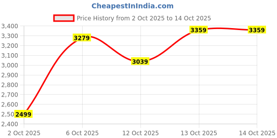 flipkart.com peter england Men Tuxedo Style Checkered Suit peter england Price History Graph from 2 Oct 2025 to 13 Oct 2025