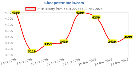 flipkart.com peter england Men Tuxedo Style Checkered Suit peter england Price History Graph from 3 Oct 2025 to 17 Nov 2025
