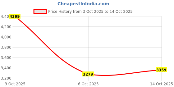 flipkart.com peter england Men Tuxedo Style Checkered Suit peter england Price History Graph from 3 Oct 2025 to 14 Oct 2025