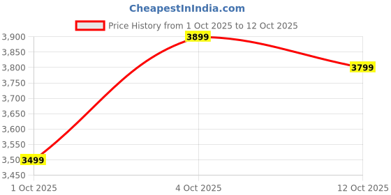 flipkart.com peter england Men Tuxedo Style Checkered Suit peter england Price History Graph from 1 Oct 2025 to 12 Oct 2025