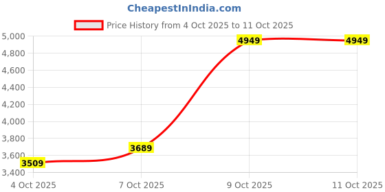 flipkart.com peter england Men Tuxedo Style Checkered Suit peter england Price History Graph from 4 Oct 2025 to 11 Oct 2025