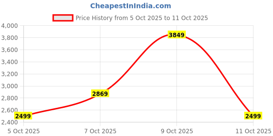 flipkart.com peter england Men Tuxedo Style Checkered Suit peter england Price History Graph from 5 Oct 2025 to 11 Oct 2025