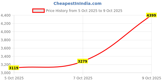 flipkart.com peter england Men Tuxedo Style Checkered Suit peter england Price History Graph from 5 Oct 2025 to 9 Oct 2025