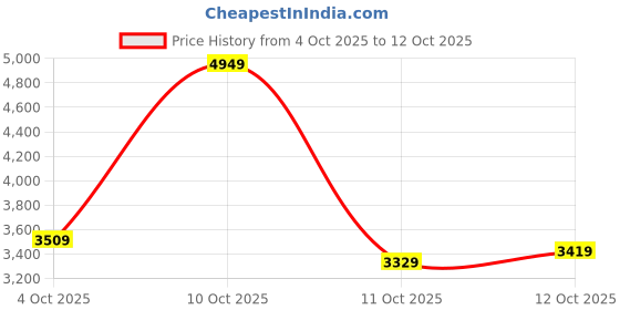 flipkart.com peter england Men Tuxedo Style Checkered Suit peter england Price History Graph from 4 Oct 2025 to 12 Oct 2025