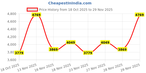 flipkart.com peter england Men Tuxedo Style Checkered Suit peter england Price History Graph from 18 Oct 2025 to 29 Nov 2025