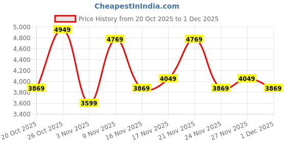 flipkart.com peter england Men Tuxedo Style Checkered Suit peter england Price History Graph from 20 Oct 2025 to 1 Dec 2025