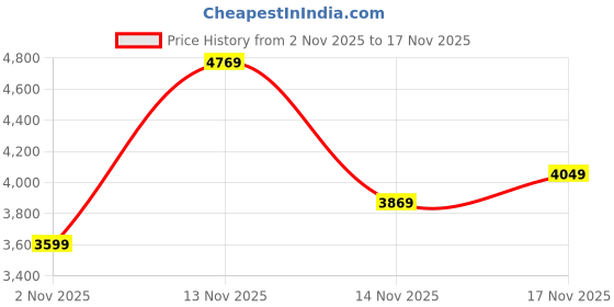 flipkart.com peter england Men Tuxedo Style Checkered Suit peter england Price History Graph from 2 Nov 2025 to 14 Nov 2025