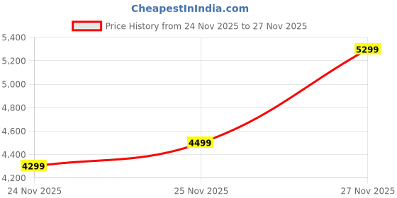 flipkart.com peter england Men Tuxedo Style Checkered Suit peter england Price History Graph from 24 Nov 2025 to 27 Nov 2025