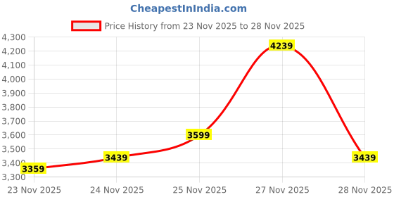 flipkart.com peter england Men Tuxedo Style Checkered Suit peter england Price History Graph from 23 Nov 2025 to 28 Nov 2025