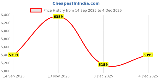 flipkart.com peter england Men Tuxedo Style Embroidered Suit peter england Price History Graph from 14 Sep 2025 to 3 Dec 2025