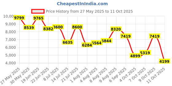 flipkart.com peter engalnd Men Tuxedo Style Geometric Print Suit peter engalnd Price History Graph from 27 May 2025 to 9 Oct 2025