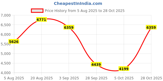 flipkart.com peter engalnd Men Tuxedo Style Geometric Print Suit peter engalnd Price History Graph from 5 Aug 2025 to 28 Oct 2025