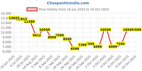 flipkart.com peter engalnd Men Tuxedo Style Geometric Print Suit peter engalnd Price History Graph from 16 Jun 2025 to 9 Oct 2025