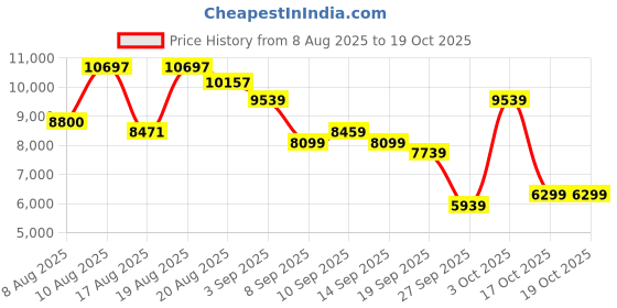 flipkart.com peter engalnd Men Tuxedo Style Geometric Print Suit peter engalnd Price History Graph from 8 Aug 2025 to 19 Oct 2025