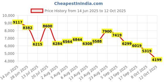 flipkart.com peter engalnd Men Tuxedo Style Geometric Print Suit peter engalnd Price History Graph from 14 Jun 2025 to 12 Oct 2025