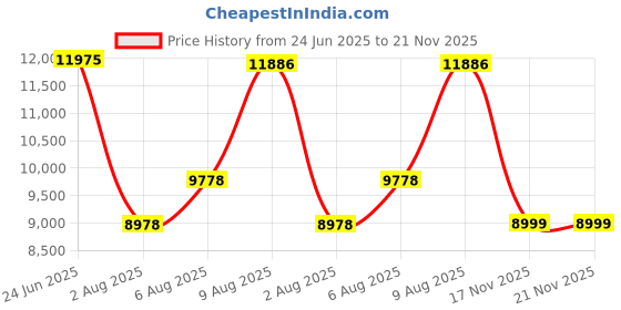 flipkart.com peter engalnd Men Tuxedo Style Geometric Print Suit peter engalnd Price History Graph from 24 Jun 2025 to 21 Nov 2025