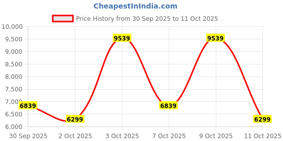 flipkart.com peter engalnd Men Tuxedo Style Geometric Print Suit peter engalnd Price History Graph from 30 Sep 2025 to 9 Oct 2025
