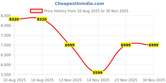 flipkart.com peter engalnd Men Tuxedo Style Geometric Print Suit peter engalnd Price History Graph from 10 Aug 2025 to 29 Nov 2025