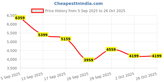 flipkart.com peter engalnd Men Tuxedo Style Geometric Print Suit peter engalnd Price History Graph from 5 Sep 2025 to 26 Oct 2025