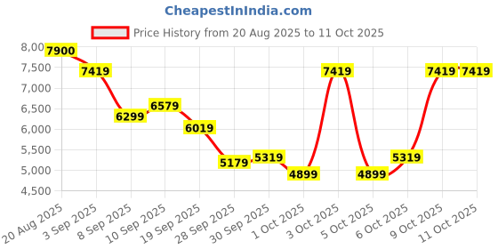 flipkart.com peter engalnd Men Tuxedo Style Geometric Print Suit peter engalnd Price History Graph from 20 Aug 2025 to 11 Oct 2025