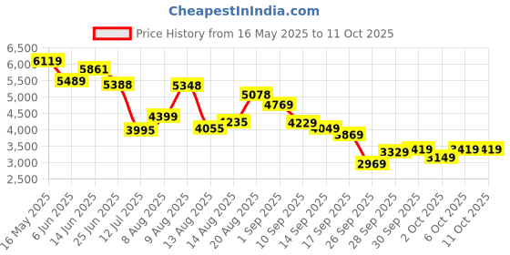 flipkart.com peter engalnd Men Tuxedo Style Self Design Suit peter engalnd Price History Graph from 16 May 2025 to 11 Oct 2025