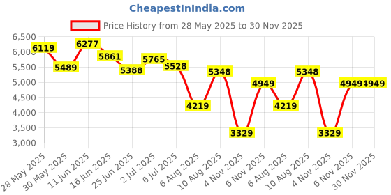flipkart.com peter engalnd Men Tuxedo Style Self Design Suit peter engalnd Price History Graph from 28 May 2025 to 30 Nov 2025