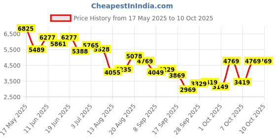 flipkart.com peter engalnd Men Tuxedo Style Self Design Suit peter engalnd Price History Graph from 17 May 2025 to 10 Oct 2025