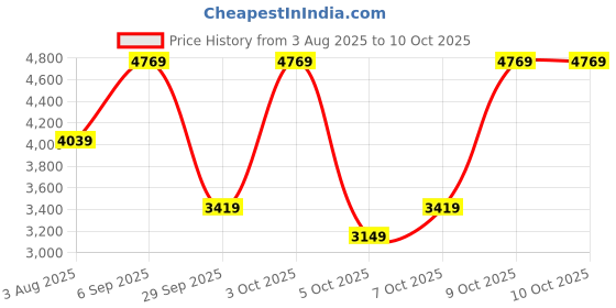 flipkart.com peter engalnd Men Tuxedo Style Self Design Suit peter engalnd Price History Graph from 3 Aug 2025 to 10 Oct 2025