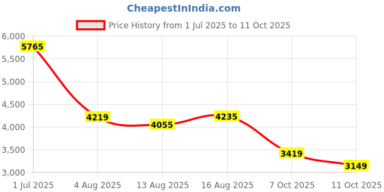 flipkart.com peter engalnd Men Tuxedo Style Self Design Suit peter engalnd Price History Graph from 1 Jul 2025 to 11 Oct 2025
