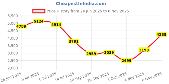 flipkart.com peter engalnd Men Tuxedo Style Self Design Suit peter engalnd Price History Graph from 24 Jun 2025 to 6 Nov 2025